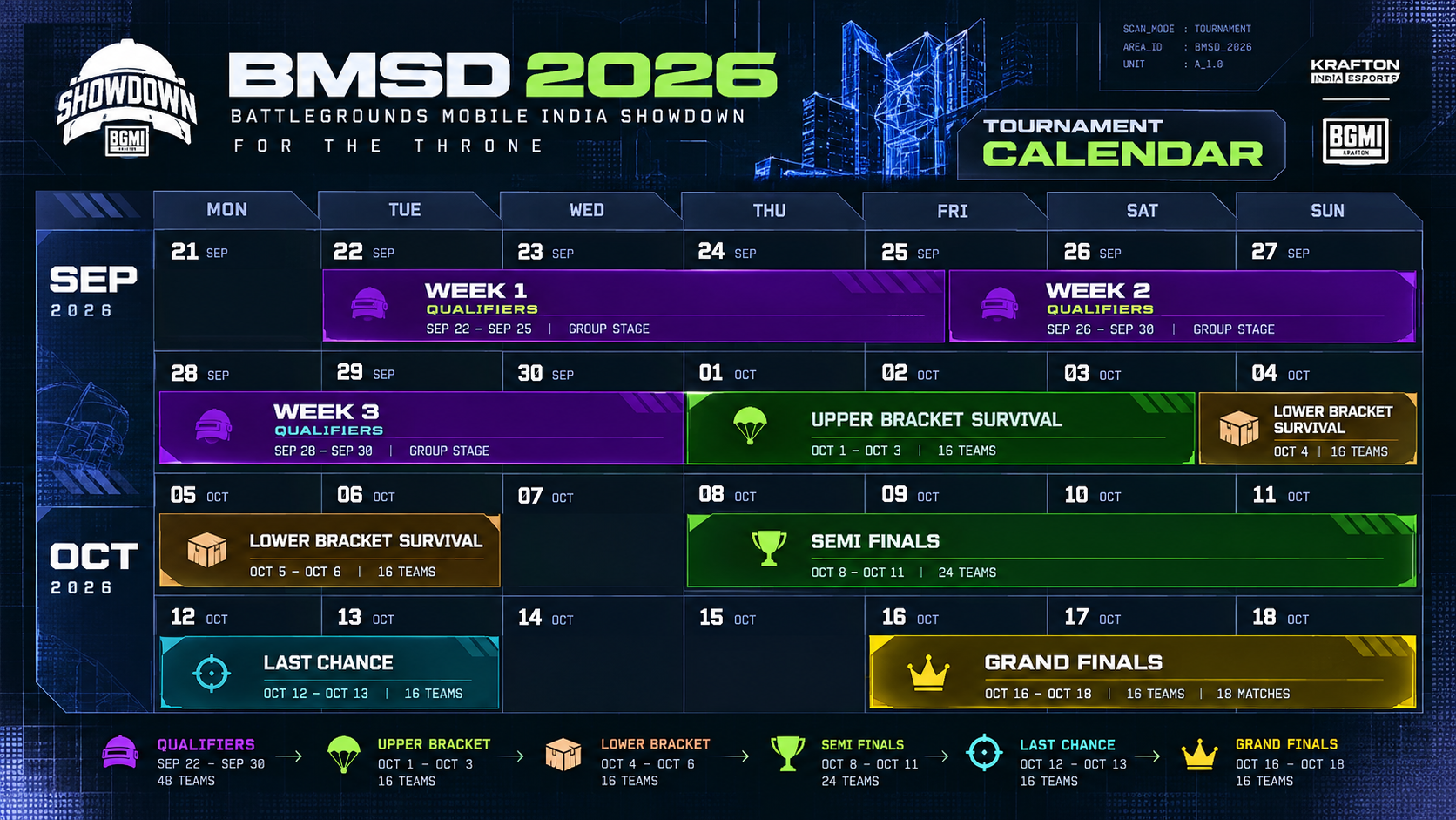 BMSD 2026 Tournament Calendar: Qualifiers Sep 22 – Sep 30 (48 teams, group stage across 3 weeks), Upper Bracket Survival Oct 1 – Oct 3 (16 teams), Lower Bracket Survival Oct 4 – Oct 6 (16 teams), Semi Finals Oct 8 – Oct 11 (24 teams), Last Chance Oct 12 – Oct 13 (16 teams), Grand Finals Oct 16 – Oct 18 (16 teams, 18 matches).